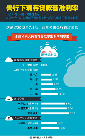 央行下調存貸款基準利率 系兩年多來首次降息