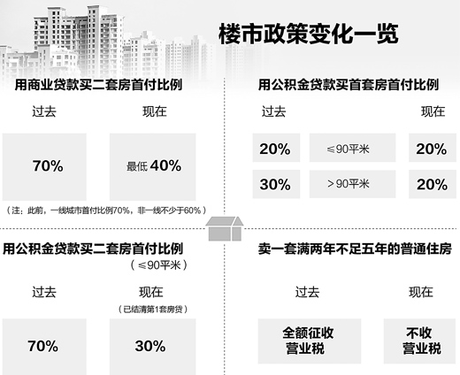 多部委打出樓市組合拳：二套房首付為不低于40% 個(gè)人轉(zhuǎn)賣普通住房營(yíng)業(yè)稅免征期5年變2年