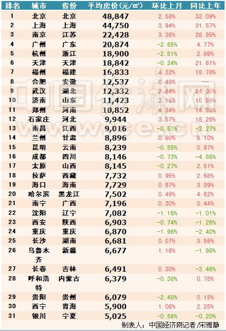 31省會(huì)城市最新房?jī)r(jià)大曝光 北京1間廁所=銀川1套房