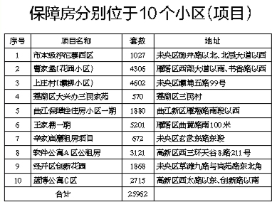 西安今年提供25962套保障房 新增2千戶租賃補貼戶