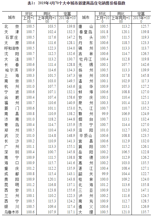 4月西安新房價(jià)格同比上漲23.8% 漲幅居全國第一