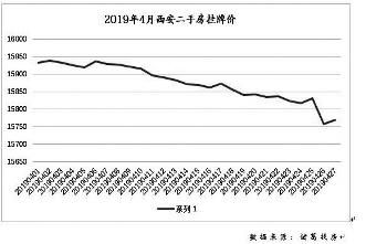 新房一房難求二手房冷冷清清  西安二手房為什么降溫了？