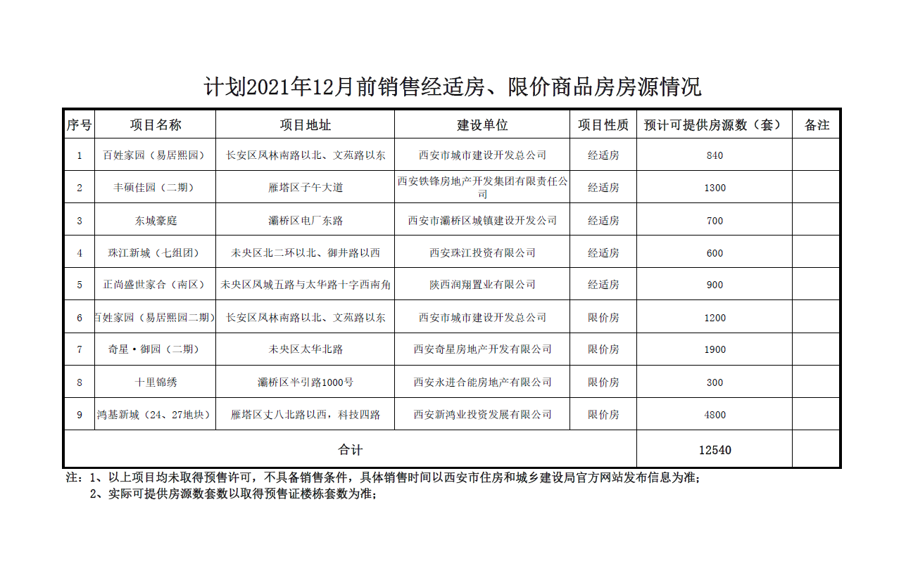 西安市預(yù)計(jì)兩年內(nèi)提供12540套經(jīng)適房、限價(jià)房